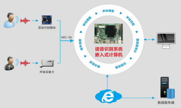 華北工控語音識別產(chǎn)品方案 驅(qū)動汽車智能互聯(lián)體驗(yàn)新升級